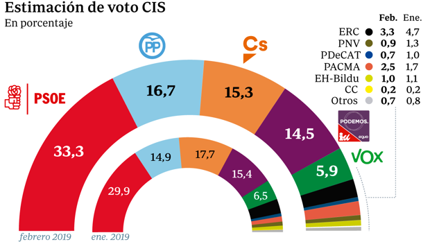 Son Fiables Las Encuestas Del Cis