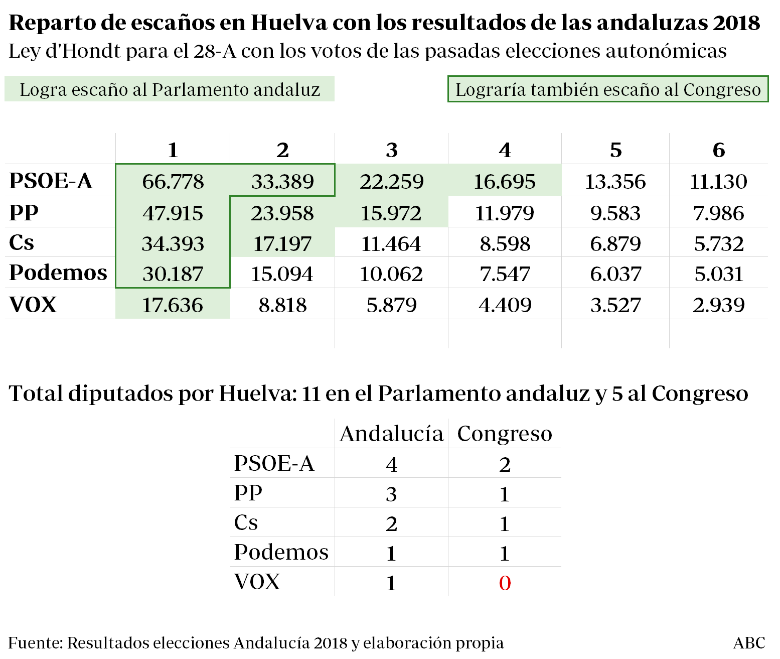 Aplicación de la ley d'Hondt en la provincia de Huelva