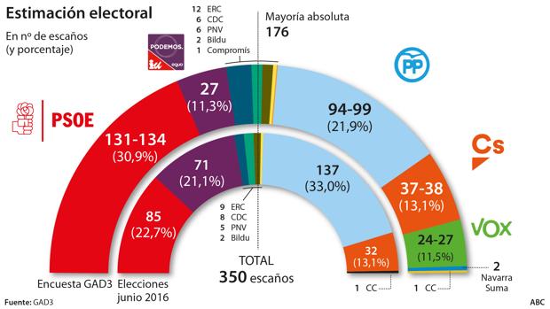 Vídeo: El PSOE podría volver a gobernar si mantiene el apoyo de Podemos y de los indepententistas