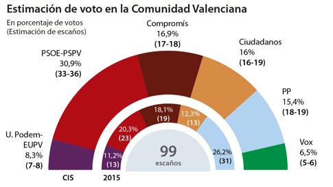 Gráfico de la encuesta publicada con el CIS