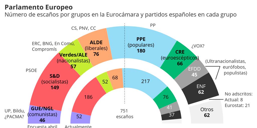 ¿Adónde Va Tu Voto En Las Elecciones Europeas?: Alianzas De Los ...