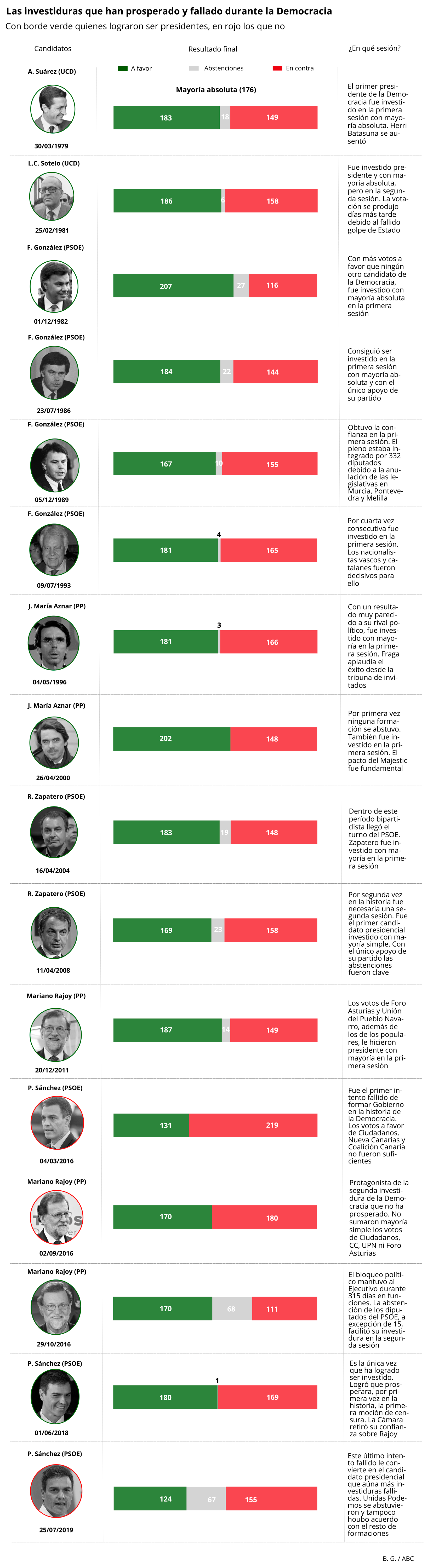 Mariano Rajoy y Pedro Sánchez fueron los únicos candidatos presidenciales que no obtuvieron los apoyos suficientes en sus investiduras