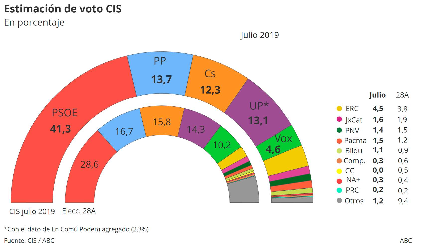 Comparativa entre el porcentaje de voto obtenido por cada partido en las generales y la última estimación de julio de 2019