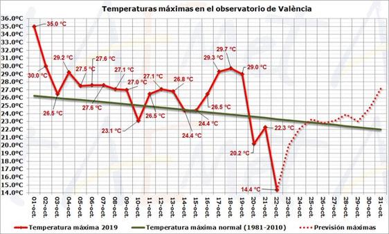 El tiempo en Valencia: el descenso de temperaturas propicia las primeras nieves del otoño