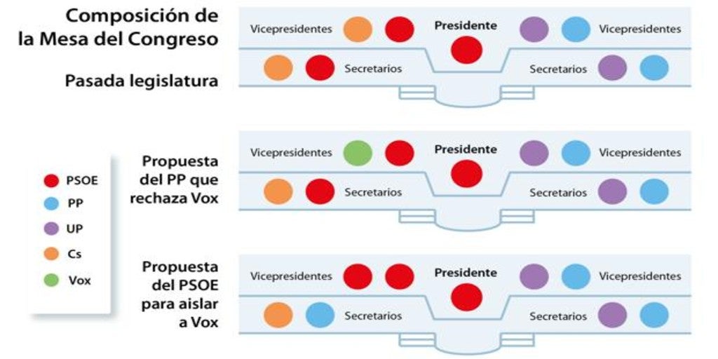El PP intenta que Vox no se autoexcluya de la Mesa del Congreso