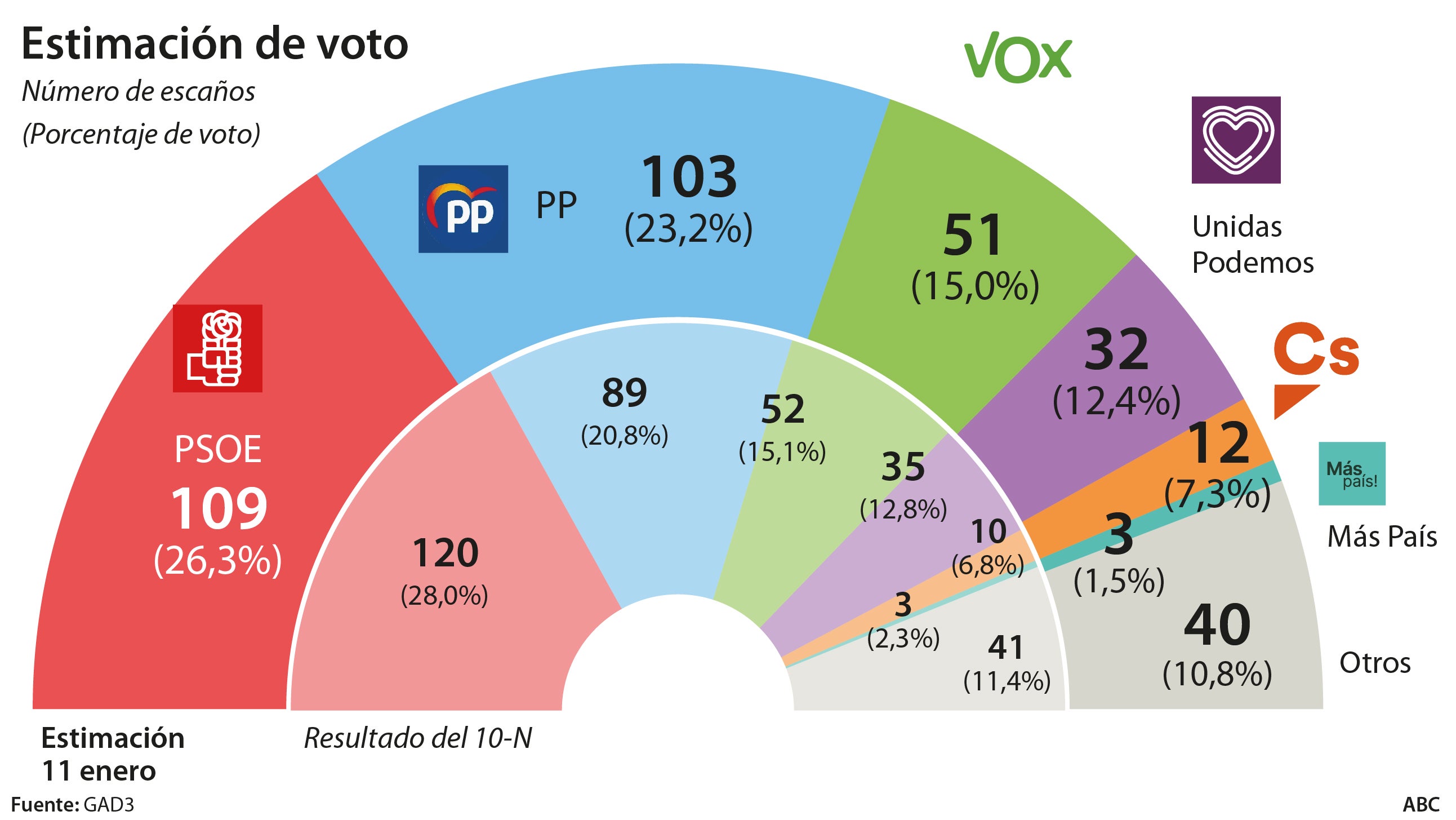 Las cesiones de Sánchez dejan al PSOE en 109 escaños y al PP en 103 Las cesiones de Sánchez dejan al PSOE en 109 escaños y al PP en 103