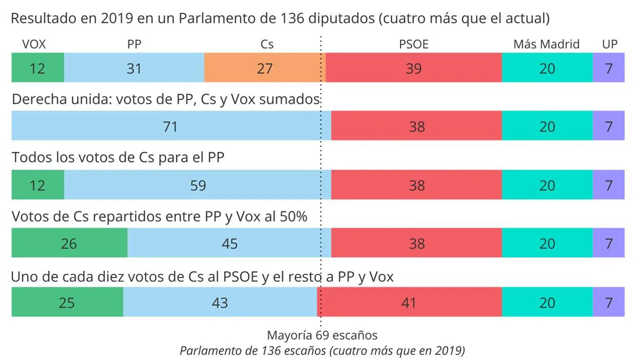 Asi Serian Los Resultados Si Los Votos De Ciudadanos Fueran Al Pp O Al Pp Y Vox En Madrid