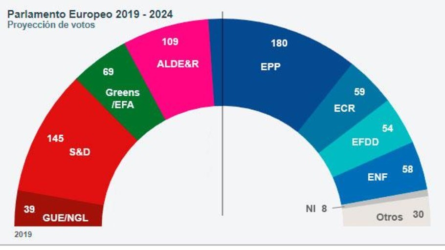 Elecciones Europeas: El Bipartidismo Pierde La Mayoría Absoluta En El ...