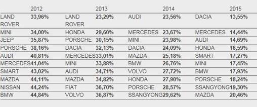 Estas son las marcas de coches que más se devalúan con el tiempo