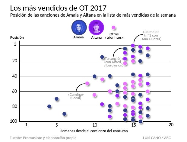 Canciones de OT 2017 en el top 100 de más vendidas