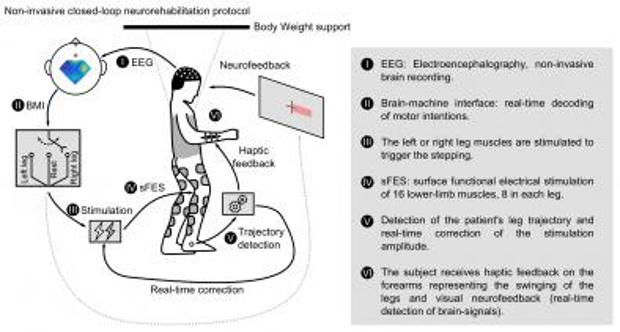 El protocolo de neurorrehabilitación no invasivo con el que dos parepléjicos han conseguido andar