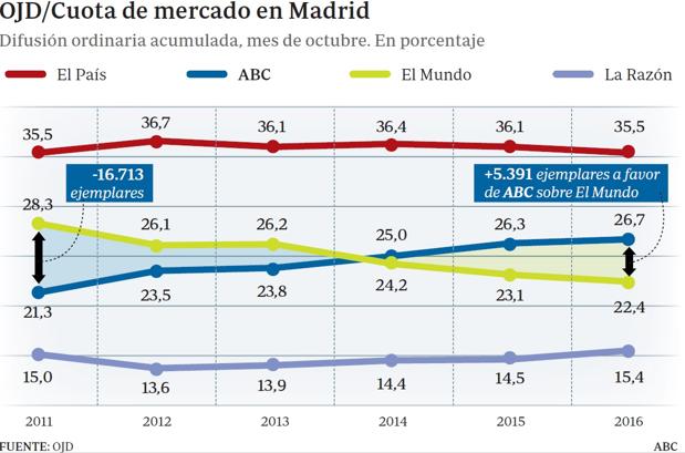 ABC, el único diario que gana cuota de mercado los últimos cinco años