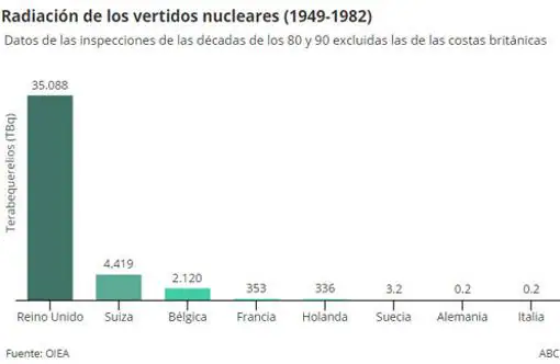 Los Residuos Radiactivos Olvidados De La Fosa Atlantica