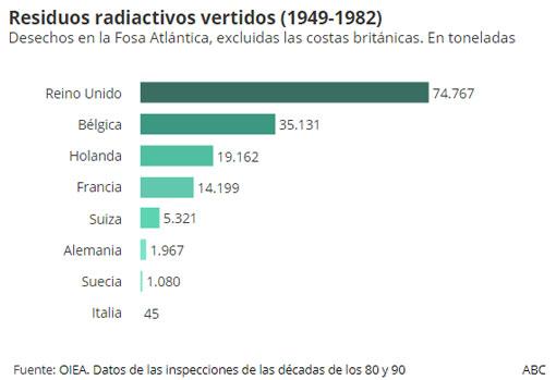 Los Residuos Radiactivos Olvidados De La Fosa Atlantica