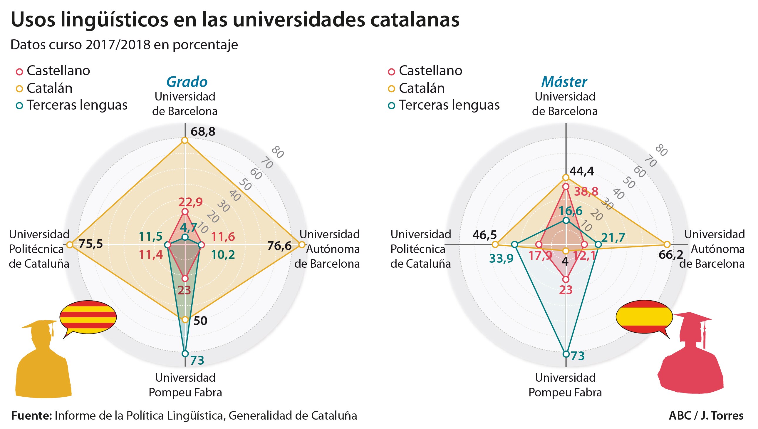 Los profesores pueden elegir el idioma oficial entre el castellano y el catalán