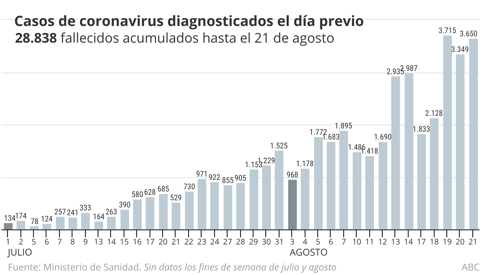 Coronavirus Espana Directo Sanidad Notifica 8 148 Casos 3 650 En Las Ultimas 24 Horas