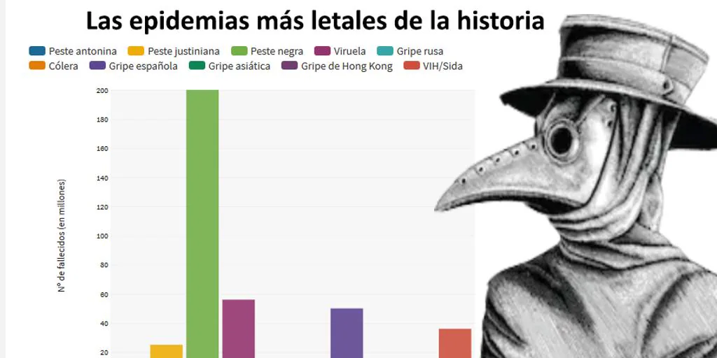 El Coronavirus, Comparado Con Las Pandemias Más Letales De La Historia