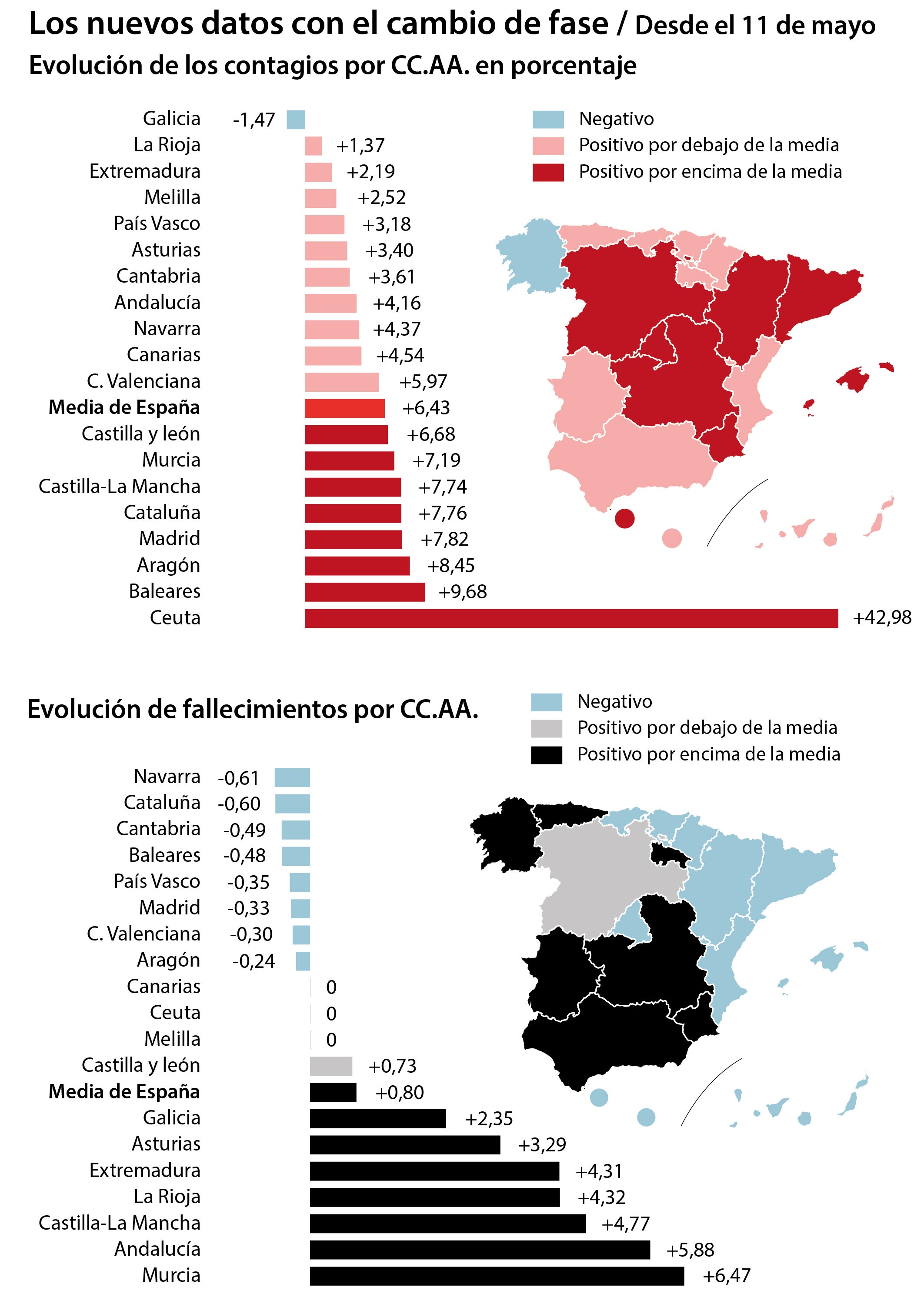 Coronavirus Las Comunidades Donde Mas Han Subido Contagios Y Fallecidos Desde Que Empezaron Las Fases