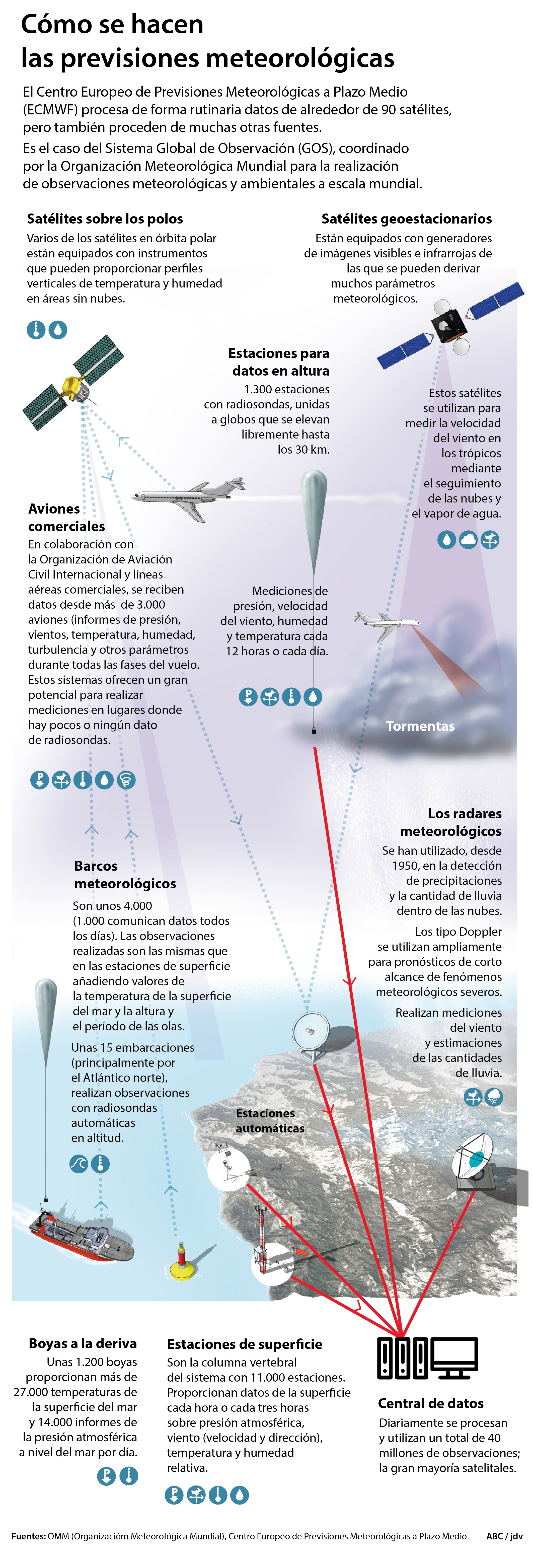 Prediccion Meteorologica Antes Fallos Gordos Habia Tres O Cuatro Al Mes Y Ahora Dos Al Ano