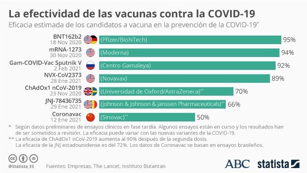Que Porcentaje De Eficacia Tienen Las Vacunas Contra El Coronavirus