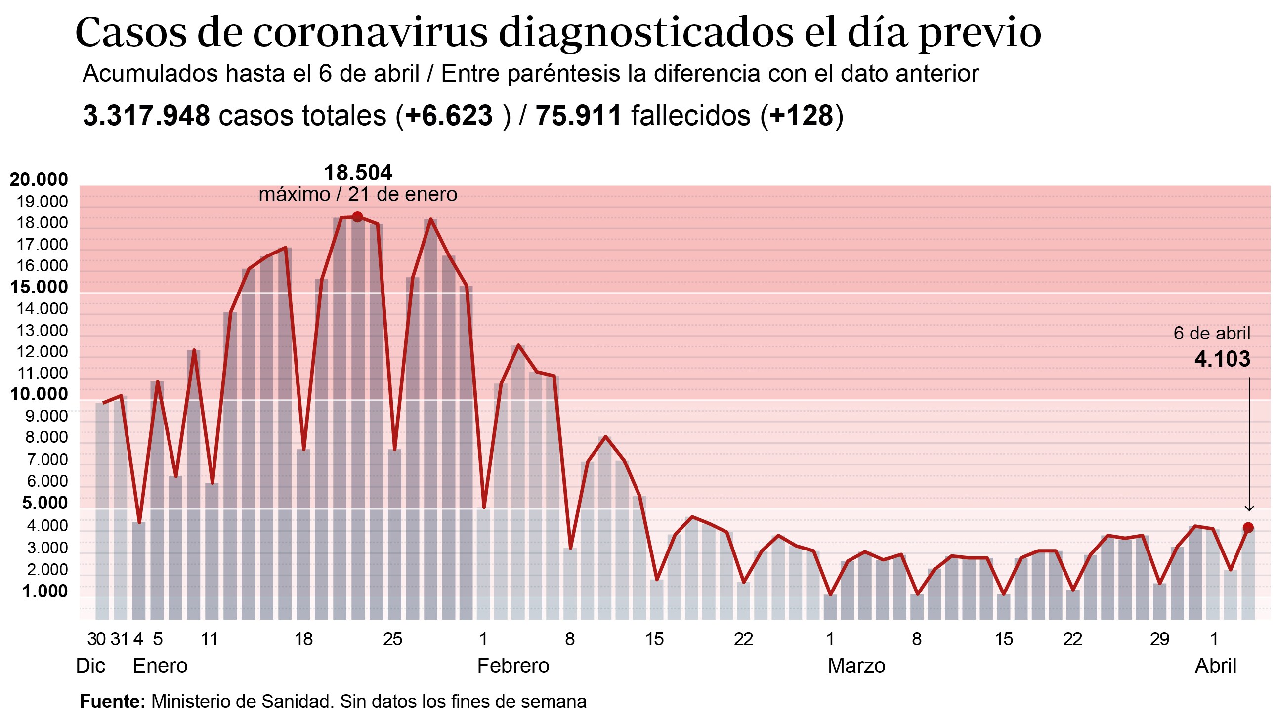coronavirus espana directo sanidad notifica 6 623 nuevos contagios y 128 muertos en las ultimas 24 horas