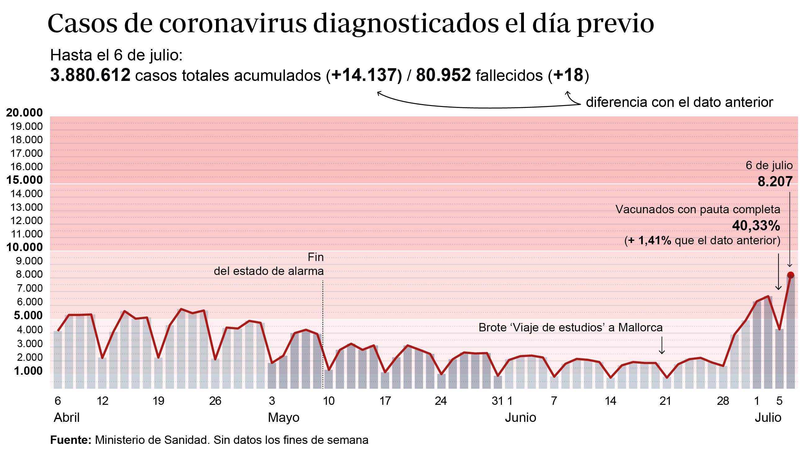 Gráfico que muestra la evolución de los contagios por coronavirus en España en los últimos meses