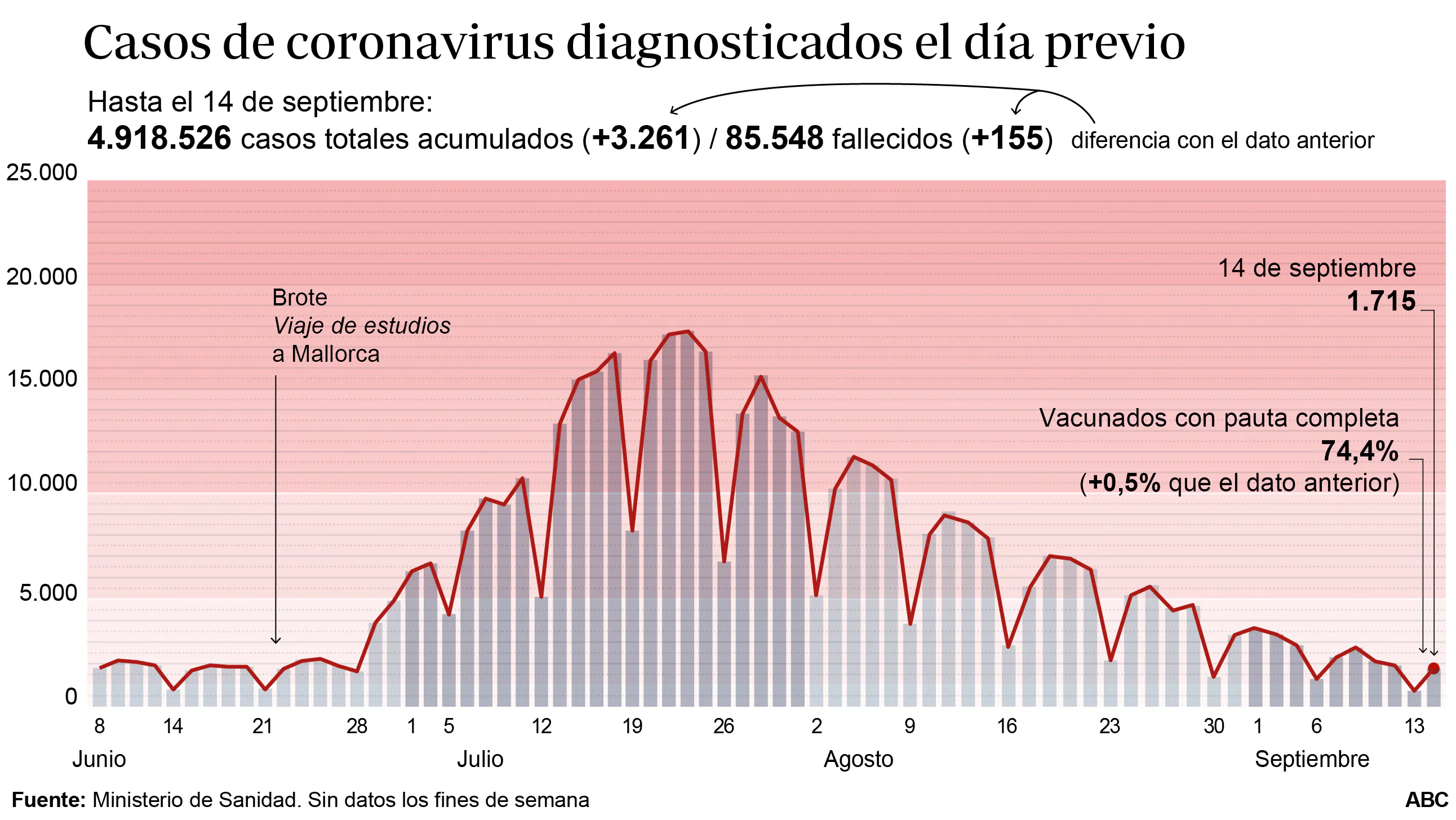 Gráfico que muestra la evolución de los contagios de Covid-19 en España
