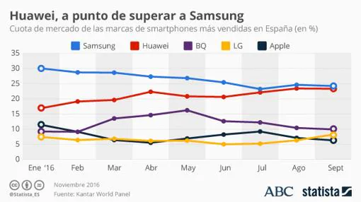 Huawei Conquista El Mercado Espanol Y Esta A Punto De Destronar A Samsung - roblox tiempo diario en ninos de espana reino unido y ee uu 2020 statista