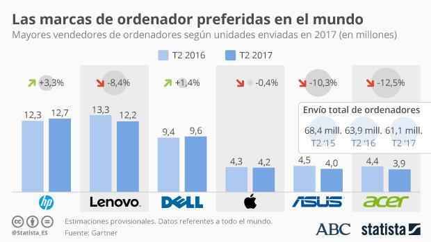 Las marcas de ordenador preferidas en el mundo