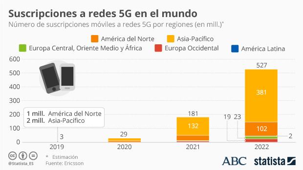 Las redes 5G supondrán velocidades hasta 100 veces superiores que las redes 4G actuales