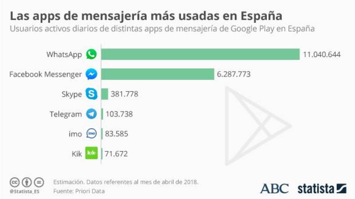 Whatsapp Por Que Whatsapp Es La Aplicacion Reina De Espana - roblox tiempo diario en ninos de espana reino unido y ee uu 2020 statista
