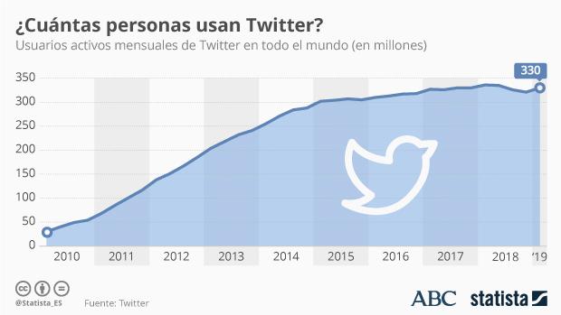 Numero de usuarios activos en Twitter 2019