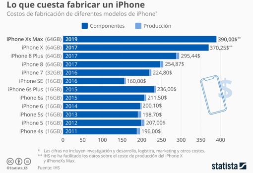 Esto es lo que le cuesta a Apple fabricar un iPhone