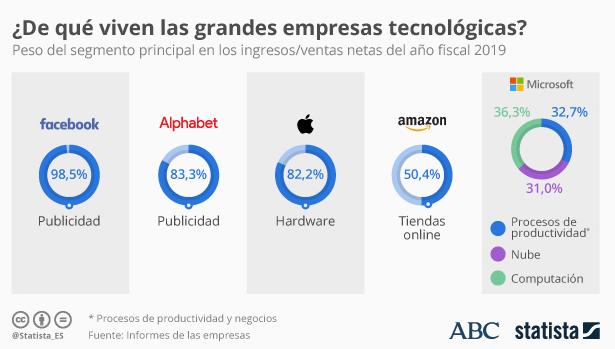 ¿De qué viven las empresas tecnológicas? Asà es el oligopolio de la publicidad digital