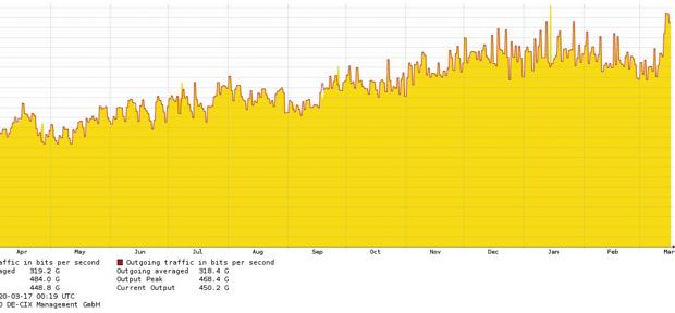 El estado de alarma provoca un récord de consumo de internet en Madrid
